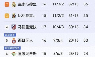 随着巴萨2-0奥萨苏那，马竞2-1瓦伦西亚，西甲积分榜出炉