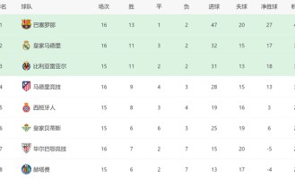 阿隆索糊涂！皇马1人首发又爆冷，3大巨星0进球，西甲争冠难了